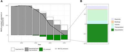 Stakeholder-driven carbon neutral pathways for Thailand and Bangkok: integrated assessment modeling to inform multilevel climate governance